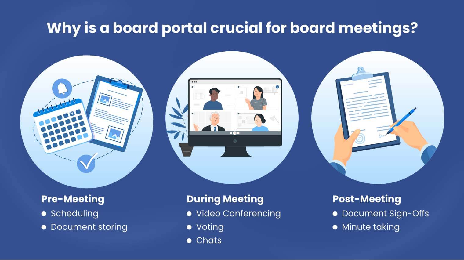 Why is a board portal crucial for board meetings?